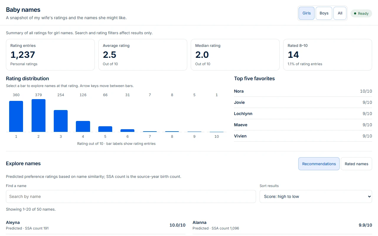Baby Name Predictor showing rating distribution, favorite girl names, and recommendations.
