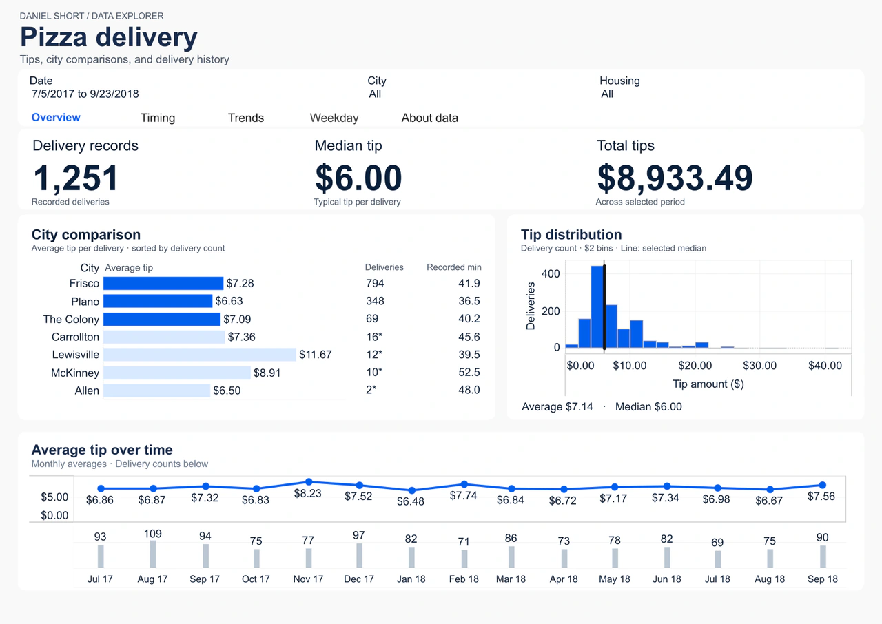 Pizza Delivery Dashboard showing city comparisons, tip distributions, and delivery history.