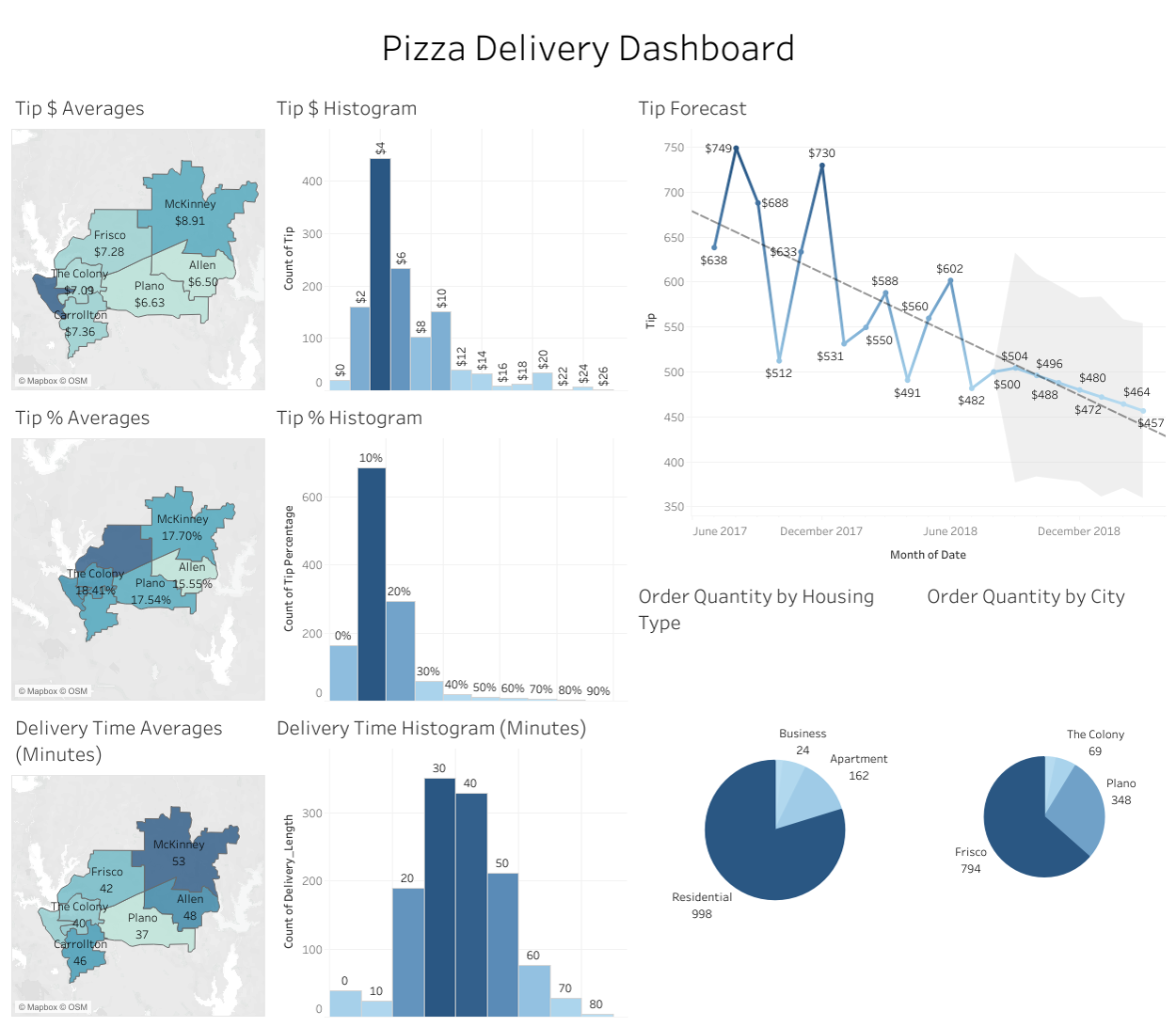 Pizza Delivery Dashboard