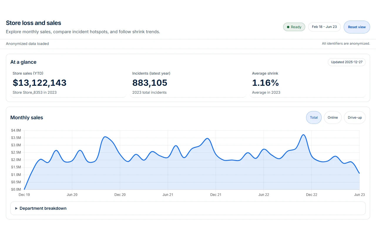 Store loss and sales dashboard showing summary metrics and its monthly sales trend.