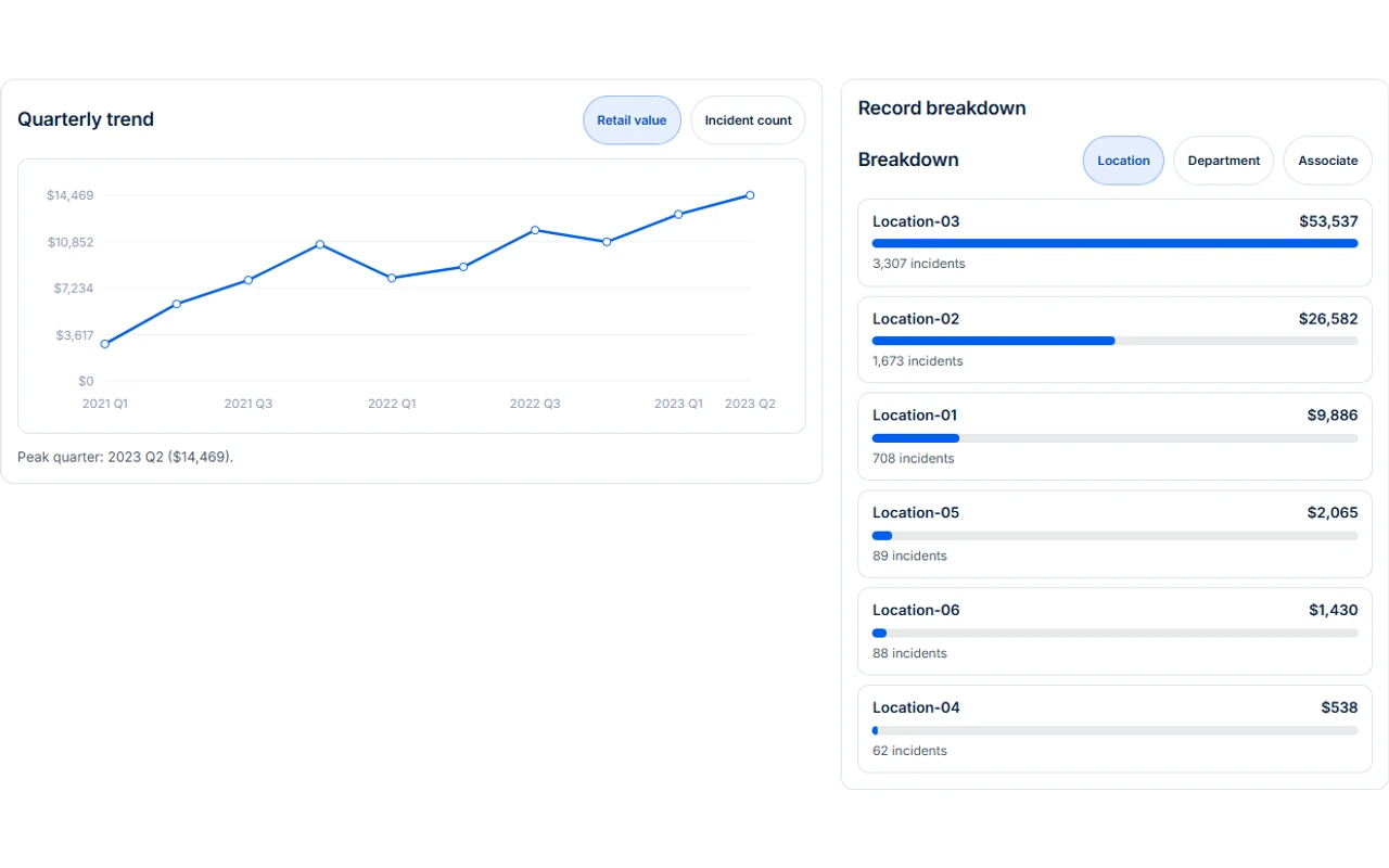 Empty-package recoveries dashboard showing the quarterly trend and recorded retail value by location.