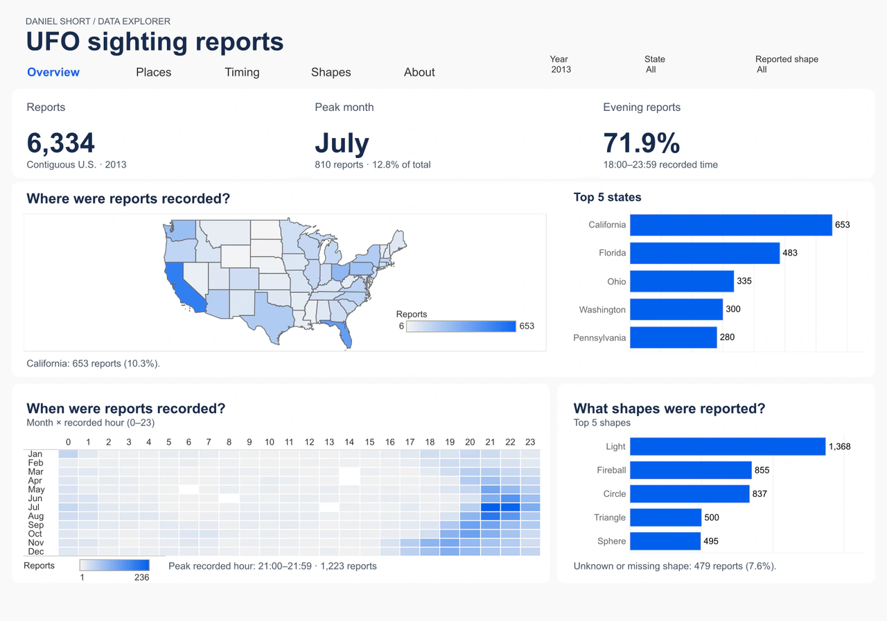 UFO Sightings Dashboard showing report counts by location, reported shape, month, and recorded hour.